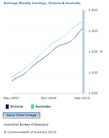 Graph Image for Average Weekly Earnings, Victoria and Australia